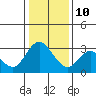 Collinsville tide chart for Monday, January 10, 2022