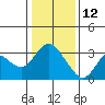 Collinsville tide chart for Wednesday, January 12, 2022