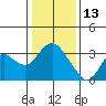 Collinsville tide chart for Thursday, January 13, 2022