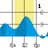 Collinsville tide chart for Saturday, January 1, 2022