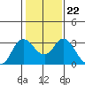 Collinsville tide chart for Saturday, January 22, 2022