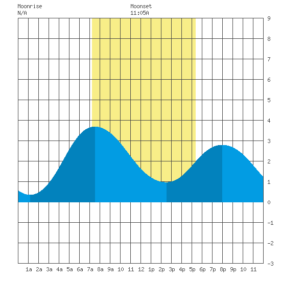 Collinsville tide chart for Monday, January 24, 2022