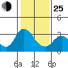 Collinsville tide chart for Tuesday, January 25, 2022