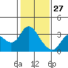 Collinsville tide chart for Thursday, January 27, 2022