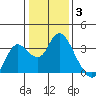 Collinsville tide chart for Monday, January 3, 2022