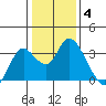 Collinsville tide chart for Tuesday, January 4, 2022