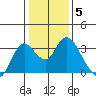 Collinsville tide chart for Wednesday, January 5, 2022