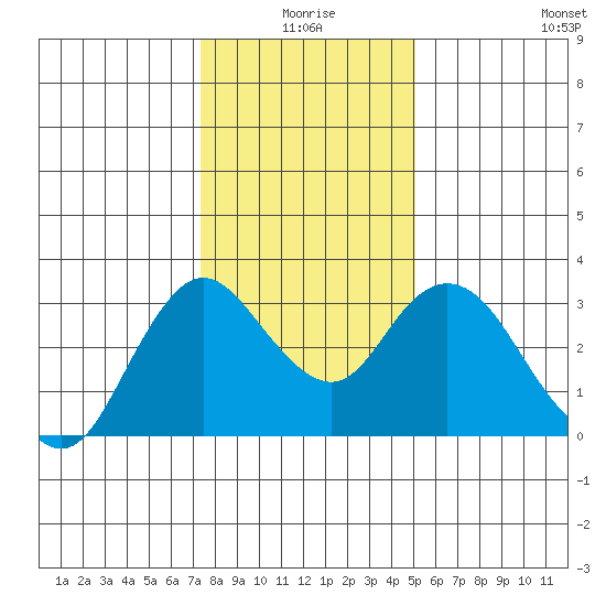 Collinsville tide chart for Friday, January 7, 2022