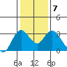 Collinsville tide chart for Friday, January 7, 2022