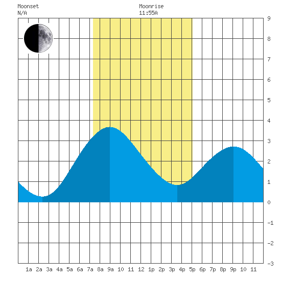 Collinsville tide chart for Sunday, January 9, 2022