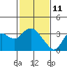 Collinsville tide chart for Friday, February 11, 2022