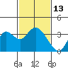 Collinsville tide chart for Sunday, February 13, 2022
