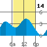 Collinsville tide chart for Monday, February 14, 2022