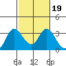 Collinsville tide chart for Saturday, February 19, 2022