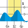 Collinsville tide chart for Tuesday, February 1, 2022