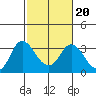 Collinsville tide chart for Sunday, February 20, 2022