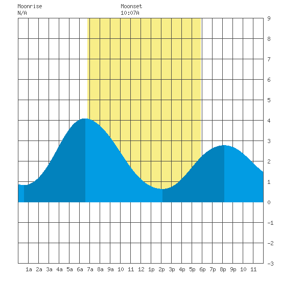 Collinsville tide chart for Tuesday, February 22, 2022