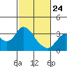 Collinsville tide chart for Thursday, February 24, 2022