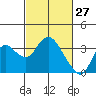 Collinsville tide chart for Sunday, February 27, 2022