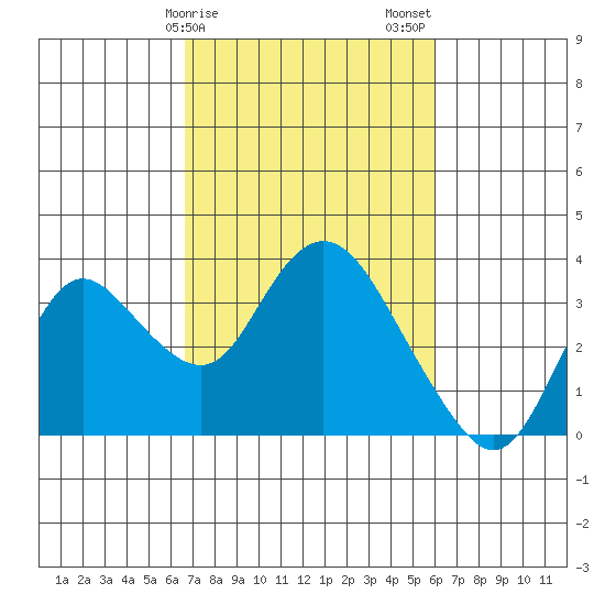 Collinsville tide chart for Monday, February 28, 2022