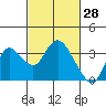 Collinsville tide chart for Monday, February 28, 2022