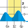Collinsville tide chart for Wednesday, February 2, 2022