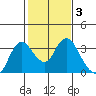 Collinsville tide chart for Thursday, February 3, 2022