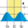 Collinsville tide chart for Friday, February 4, 2022