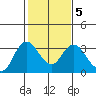 Collinsville tide chart for Saturday, February 5, 2022