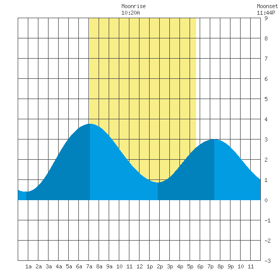 Collinsville tide chart for Sunday, February 6, 2022