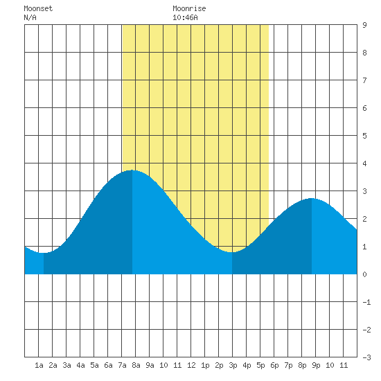 Collinsville tide chart for Monday, February 7, 2022