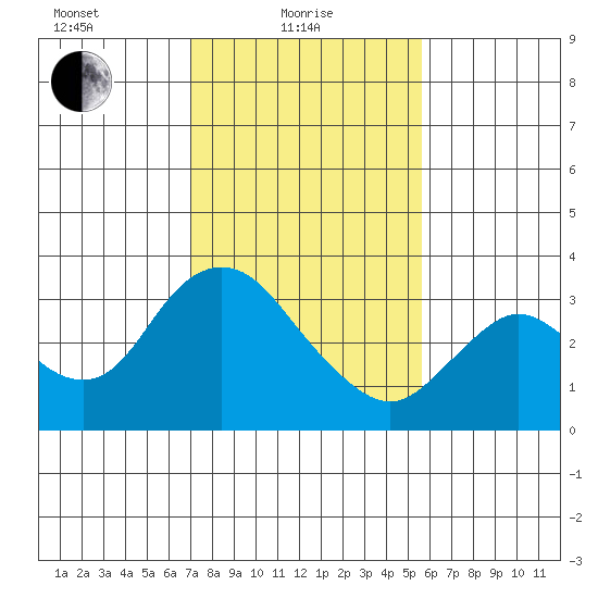 Collinsville tide chart for Tuesday, February 8, 2022