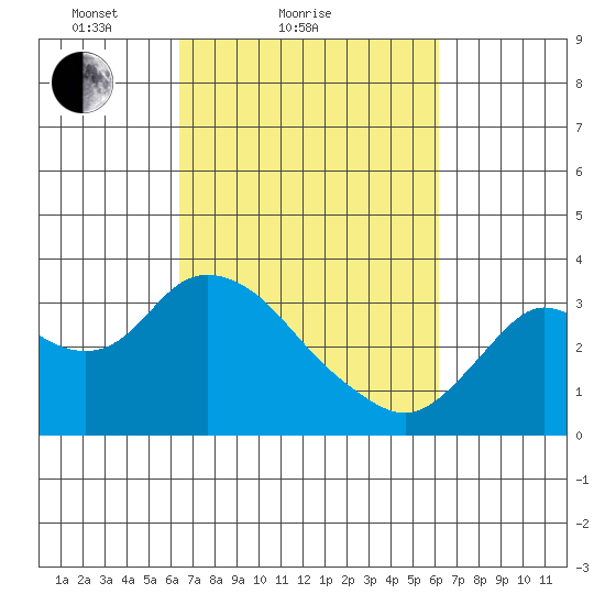 Collinsville tide chart for Thursday, March 10, 2022