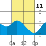 Collinsville tide chart for Friday, March 11, 2022
