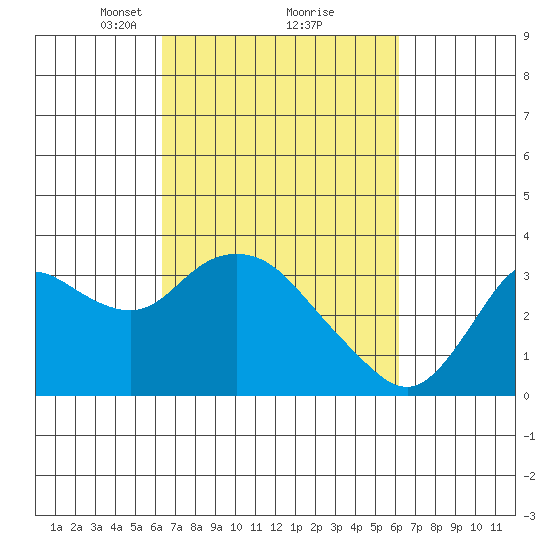 Collinsville tide chart for Saturday, March 12, 2022