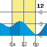 Collinsville tide chart for Saturday, March 12, 2022