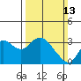 Collinsville tide chart for Sunday, March 13, 2022