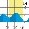 Collinsville tide chart for Monday, March 14, 2022