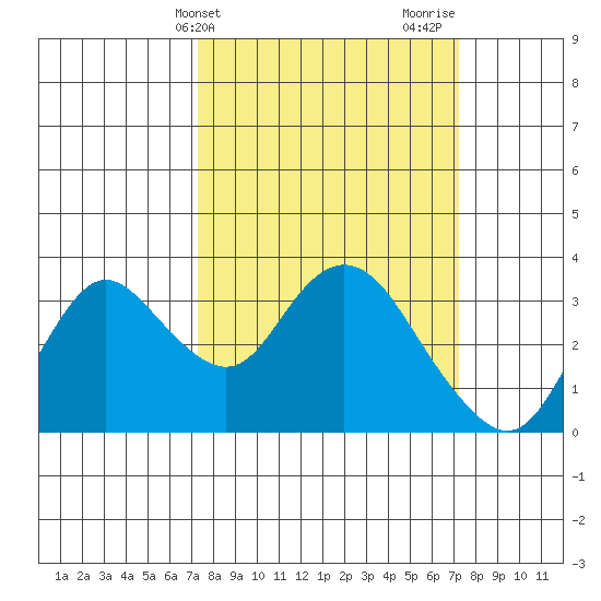 Collinsville tide chart for Tuesday, March 15, 2022