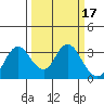 Collinsville tide chart for Thursday, March 17, 2022
