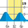 Collinsville tide chart for Saturday, March 19, 2022