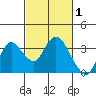 Collinsville tide chart for Tuesday, March 1, 2022
