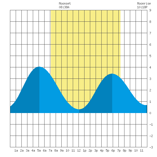 Collinsville tide chart for Sunday, March 20, 2022