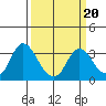 Collinsville tide chart for Sunday, March 20, 2022