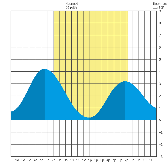 Collinsville tide chart for Monday, March 21, 2022