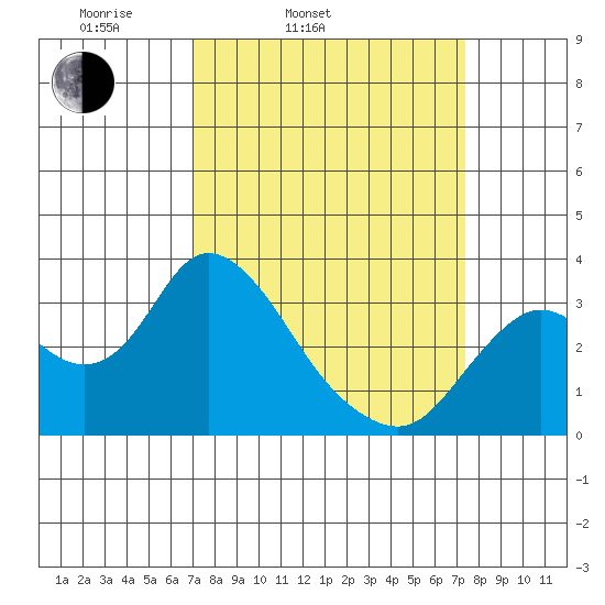 Collinsville tide chart for Thursday, March 24, 2022