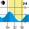 Collinsville tide chart for Thursday, March 24, 2022