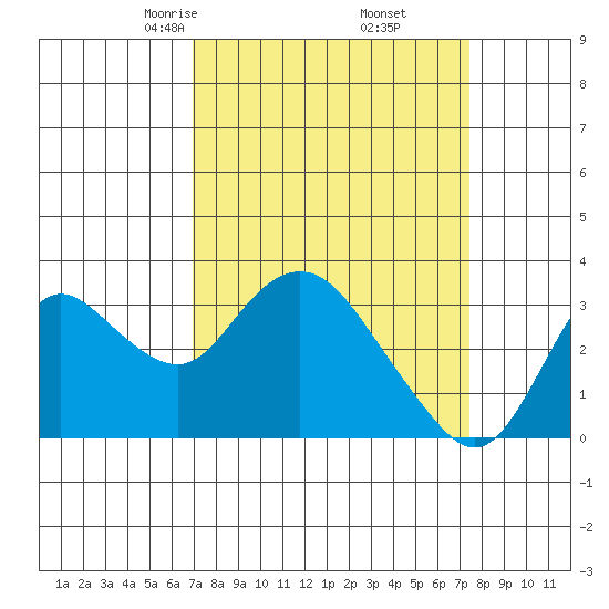 Collinsville tide chart for Sunday, March 27, 2022