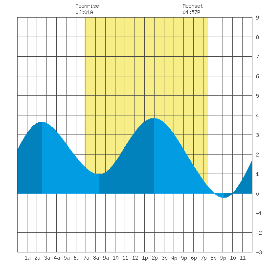Collinsville tide chart for Tuesday, March 29, 2022
