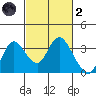 Collinsville tide chart for Wednesday, March 2, 2022